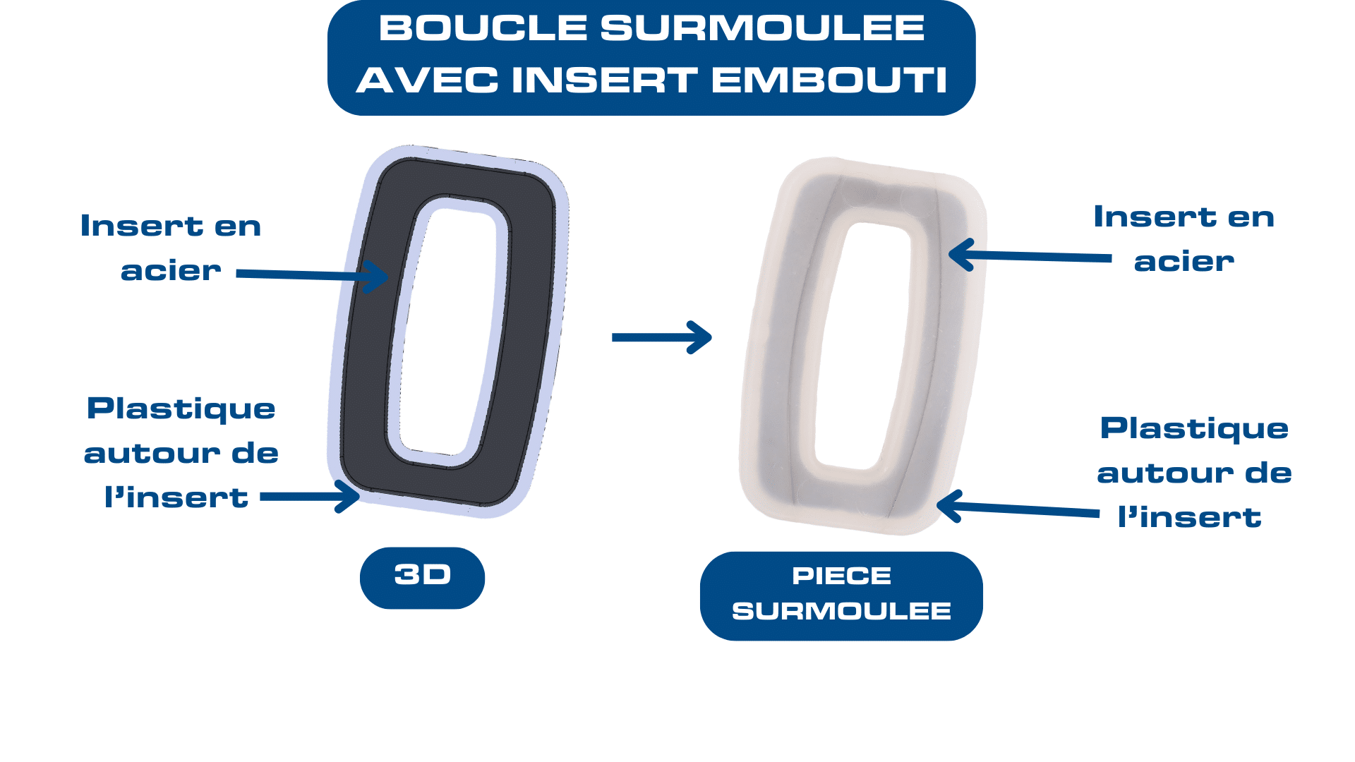 Boucle surmoulee avec insert embouti
